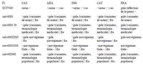 A partir de |SUTV40|sarna >|cas||gale (affection de la peau)|fra|, creación en Zirano Francés de nuevo nodo y de racimo que pende de él.