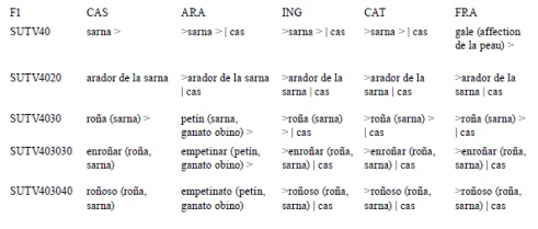 Resultado de modificar la Figura 3. Aplicación de la Estrategia 1. Desde este momento, en la traducción automática, el tránsito sarna <> gale será posible en ambas direcciones.