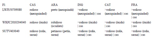 Tres significantes idénticos |roñoso| desambiguados por sus variables conceptuales.