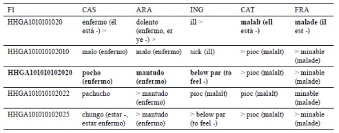 Traducción de |HHGA101010102020|pocho (enfermo)[cas]| por HHGA1010101020|malalt[cat]|malade[fra].
