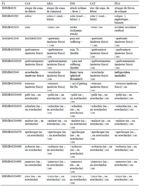 Traducción de |HHMB402040xx| por |HHMB402040|arrechucho|cas|funny turn|ing|indisposition|fra| y por |HHMB4020|ataque|ara|atac|cat|.