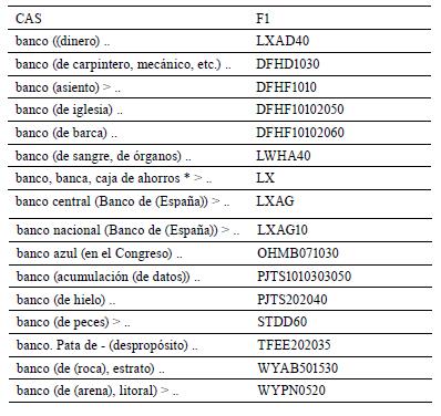 Conceptos de la palabra (secuencia de letras) 'b''a''n''c''o' representados en la tabla UNIVERSO.