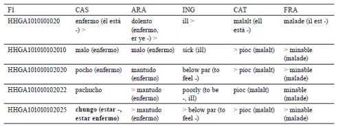 El concepto |HHGA101010102025|chungo (estar -, estar enfermo) sólo está representado en Castellano. En los demás idiomas va precedido por > porque, por ahora, no sabemos representarlo en aragonés, inglés, catalán ni francés utilizando una palabra. Esta ausencia de correspondencia entre dos significantes en dos idiomas diferentes no impide su representación por medio de un nodo en el Árbol Conceptual Zirano, como sí ocurre en los lexicones multilenguaje orientados a la traducción.