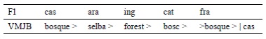 Representación del concepto /VMVB/ bosque (cas) / selba (ara) / forest (ing) / bosc (cat) en la tabla UNIVERSO. El campo (fra) todavía no ha sido tratado y permanece oculto por el signo >.