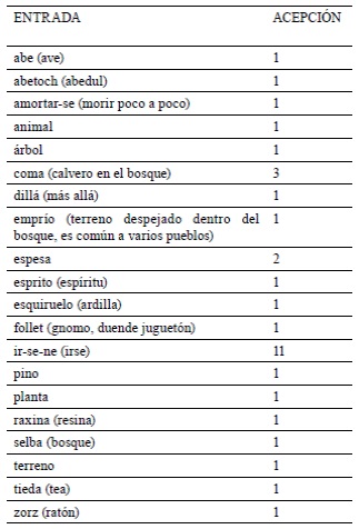 Constelación de conceptos asociados a |VMJB| selba[ara]bosque[cas]| recuperados de DICCIONAaragonés (7)