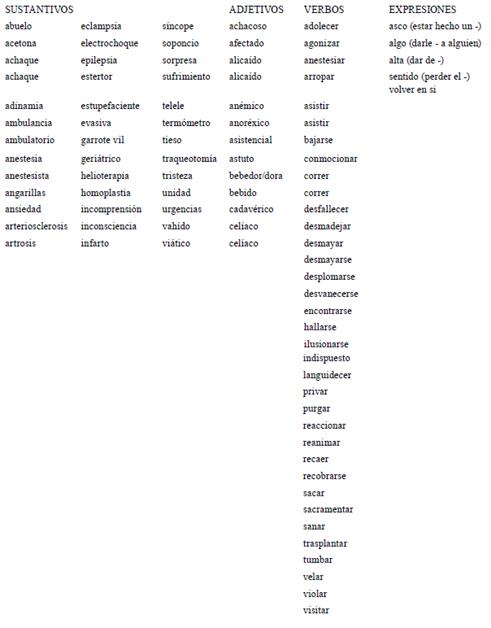 Conceptos recuperados en el Diccionario Analógico Conceptual Tabla DICCIONAcas a partir de |HHGA1010101020|enfermo (adjetivo)|cas|. Estos conceptos forman una constelación típica de la Semántica Conceptual. En la aplicación www.zirano.com, al detener el cursor encima de cada palabra, surge su definición.