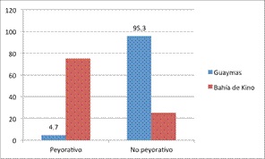 Uso peyorativo de la palabra bato.