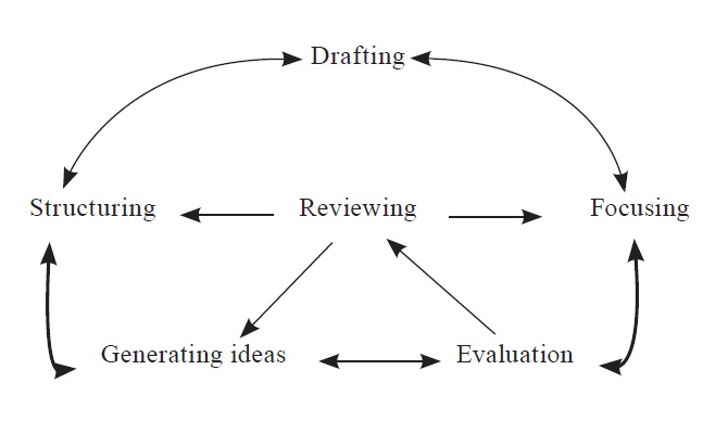 The nonlinear writing process