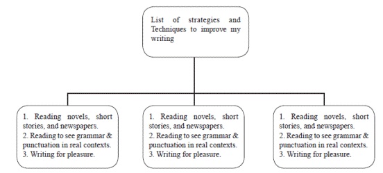 Techniques students use to improve their outcomes