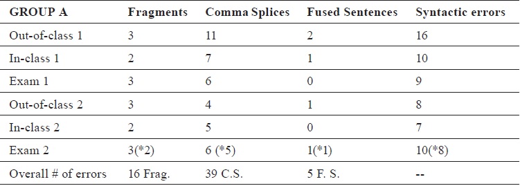Number of syntactic errors identified in Group A&rsquo;s Six Paragraphs