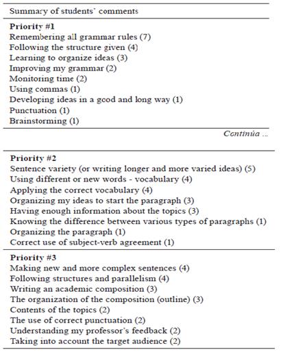 The opinions of students regarding the biggest challenge of writing