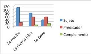 Resultados de Temas no marcados en Sucesos de La Naci&oacute;n, La Prensa Libre y La Extra.