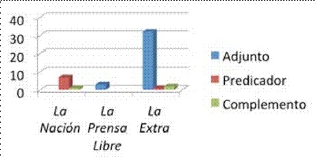 Temas marcados en la secci&oacute;n Sucesos de La Naci&oacute;n, La Prensa Libre y La Extra.