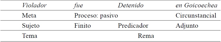 Cl&aacute;usula material transitiva receptiva con el Proceso realizado por un grupo verbal pasivo, basado en Halliday (2004: 182).