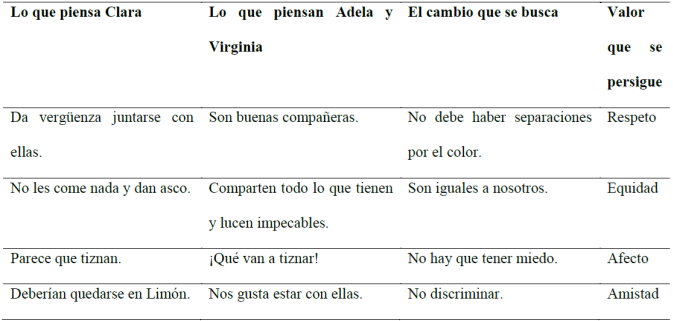 Imaginario &eacute;tnico en relaci&oacute;n con los negros