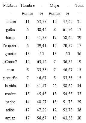 Repartici&oacute;n por g&eacute;nero en el cuestionario P