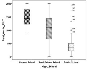 Word distribution per school in the PVLT. Source: Created by the author based on the data collected for this paper.