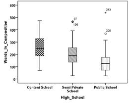 Word distribution per school in the written task. Source: Created by the author based on the data collected for this paper.