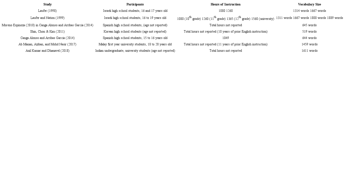 Previous studies on productive vocabulary
