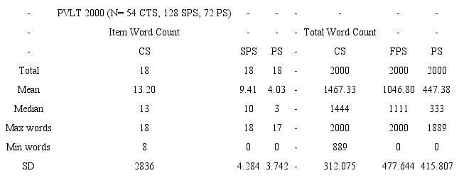 Item and word count per school in the PVLT