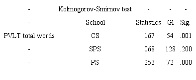 Normality test results