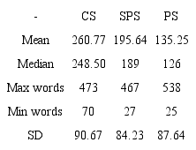 Total words in composition per school