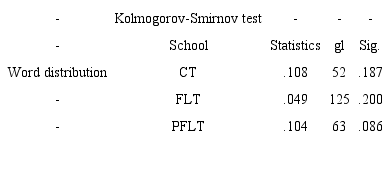 Word distribution according to the Kolmogorov-Smirnov test