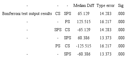 Bonferroni test output results for total word comparison per school