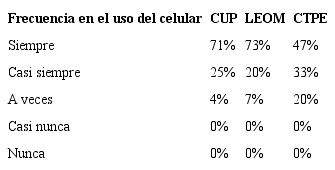 Frecuencia del uso del celular en la población participante