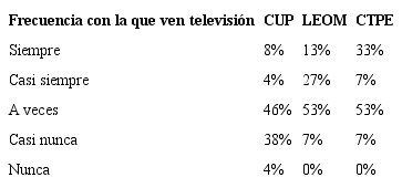 Frecuencia con la que los y las jóvenes ven televisión