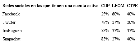 Redes sociales en las cuales los y las participantes tienen cuentas activas.