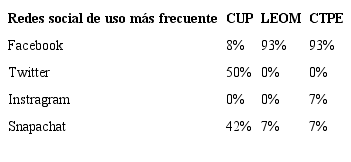 Redes sociales usadas con más frecuencia por la población participante