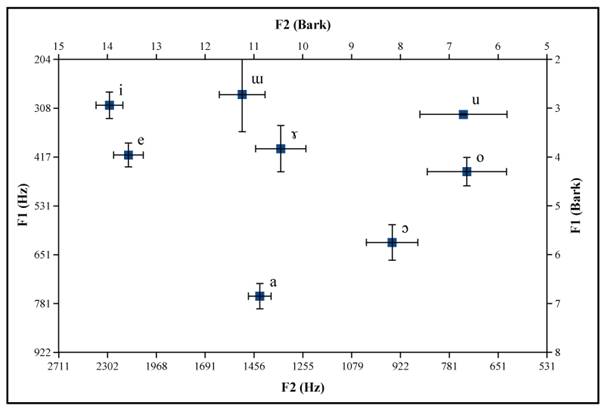 Diagrama con frecuencias promedios de las realizaciones de los fonemas voc&aacute;licos orales del ng&auml;bere