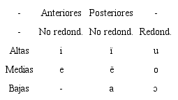 Los fonemas voc&aacute;licos orales del ng&auml;bere costarricense seg&uacute;n Lininger Ross (1981)