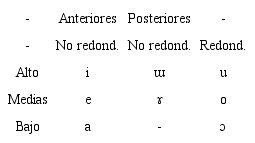 Los fonemas voc&aacute;licos orales del ng&auml;bere costarricense seg&uacute;n Abarca Gonz&aacute;lez (1985)