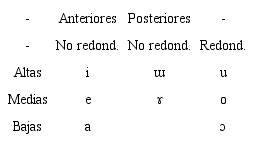 Los fonemas voc&aacute;licos orales del ng&auml;bere paname&ntilde;o seg&uacute;n Quesada Pacheco (2008)