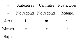 Los fonemas voc&aacute;licos orales del ng&auml;bere costarricense seg&uacute;n Murillo Miranda (2016)