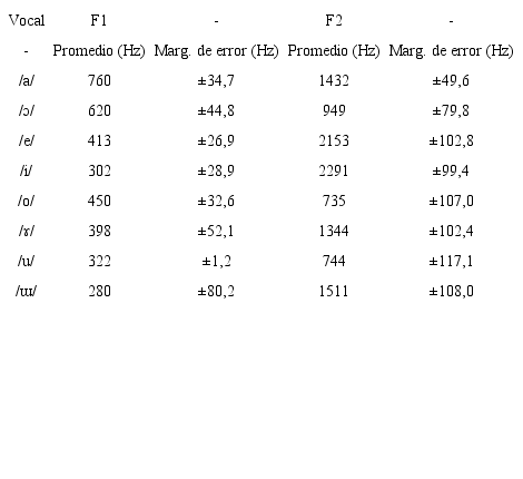 Frecuencias promedios del F1 y el F2 de los fonemas voc&aacute;licos orales