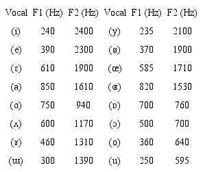 Valores promedios propuestos por Catford para las vocales cardinales pronunciadas por un var&oacute;n