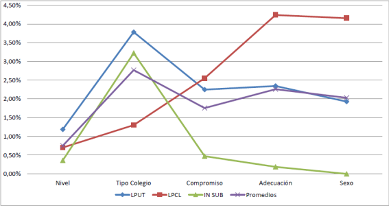 Correlaciones de las variables independientes con las variables dependientes (LP-UT, LP-CL, IN-SUB).
