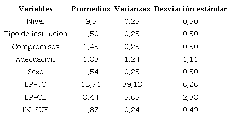 Promedios, varianzas y desviaciones est&aacute;ndar de las variables del estudio