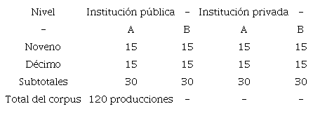 Distribuci&oacute;n del corpus seleccionado para el an&aacute;lisis de la madurez sint&aacute;ctica por instituci&oacute;n educativa
