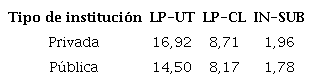 Longitud promedio de la UT, longitud promedio de la CL e &iacute;ndice de subordinaci&oacute;n en relaci&oacute;n con el tipo de instituci&oacute;n (privada y p&uacute;blica)