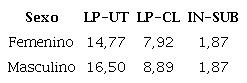 Longitud promedio de la UT, longitud promedio de la CL e &iacute;ndice de subordinaci&oacute;n en relaci&oacute;n con la variable sexo