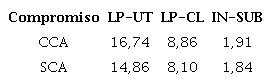 Longitud promedio de la UT, longitud promedio de la CL e &iacute;ndice de subordinaci&oacute;n en relaci&oacute;n con el compromiso de aprendizaje (CCA) o sin &eacute;l (SCA)