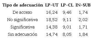 Longitud promedio de la UT, longitud promedio de la CL e &iacute;ndice de subordinaci&oacute;n en relaci&oacute;n con el tipo de adecuaci&oacute;n