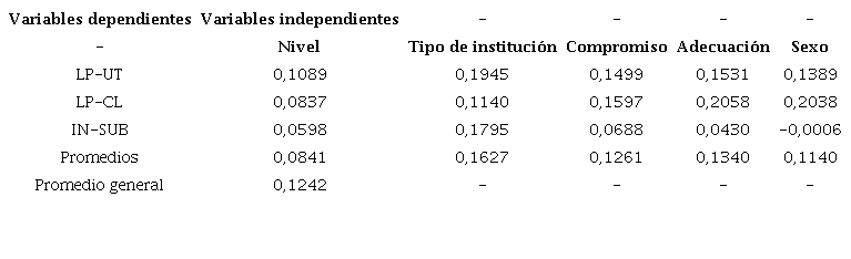 Tipo de correlaci&oacute;n entre variables seg&uacute;n coeficientes de Pearson.