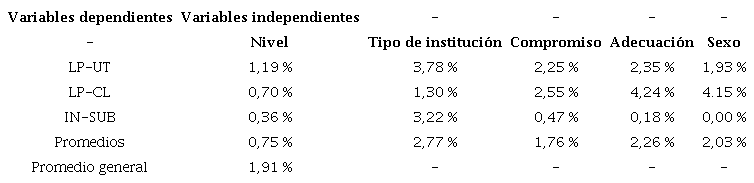 Magnitud de la correlaci&oacute;n seg&uacute;n coeficientes cuadrados de Pearson