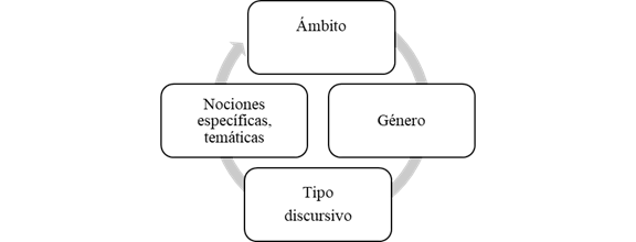 Aspectos que deben tomarse en cuenta para establecer un marco general para abordar la diversidad l&eacute;xica en el aula.