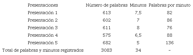 Detalle del corpus en estudio
